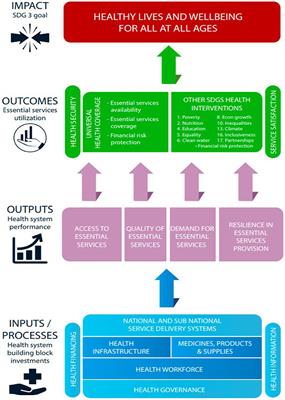 Realigning Health Systems Strategies and Approaches; What Should African Countries Do to Strengthen Health Systems for the Sustainable Development Goals?